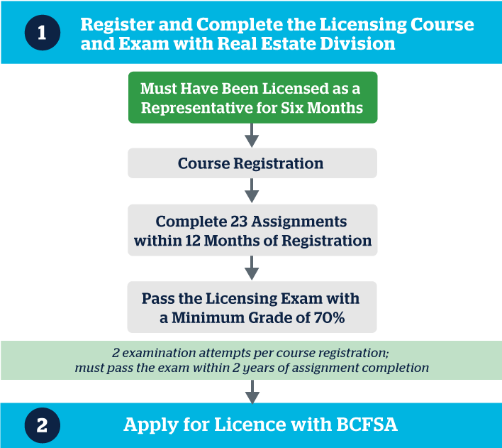 Broker's Licensing Student Journey Map