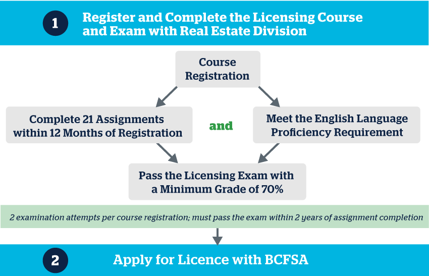 Strata Management Licensing Student Journey Map