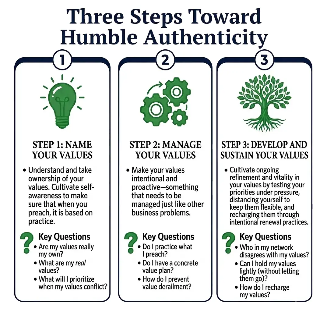 three step humble authenticity