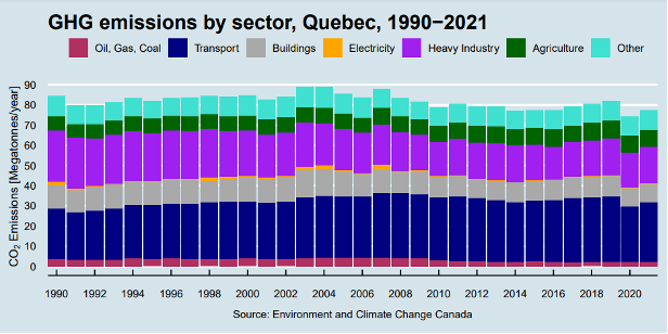 GHG emissions by sector, Quebec, 1990-2021