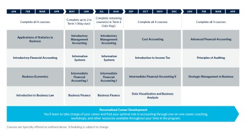 Guided pathway timeline January