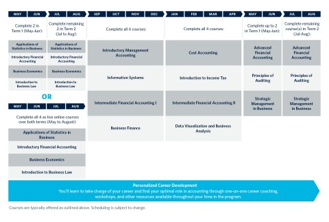 Guided pathway timeline May